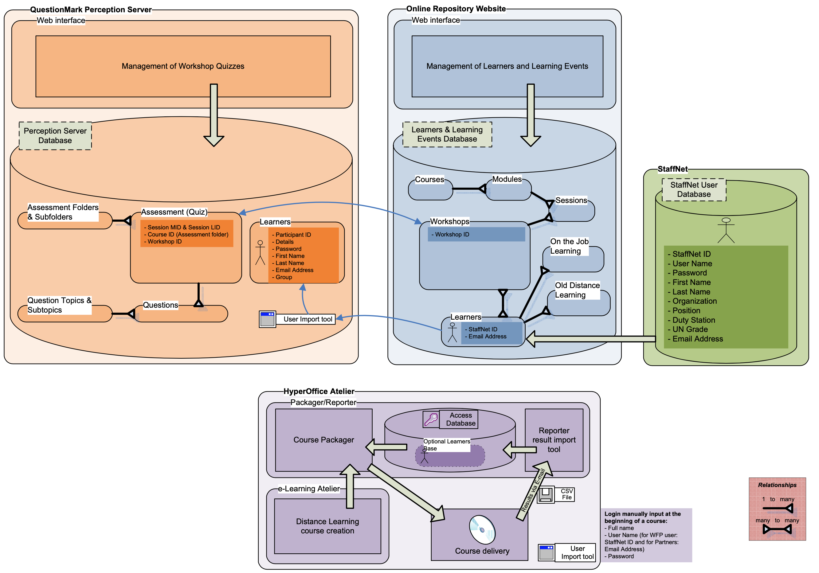 FSA Learning Repository